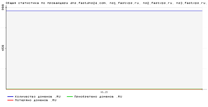 ���������� �� ���������� dns.fastdns24.com. ns1.fastvps.ru. ns2.fastvps.ru. ns3.fastvps.ru. ns4.fastvps.ru.
